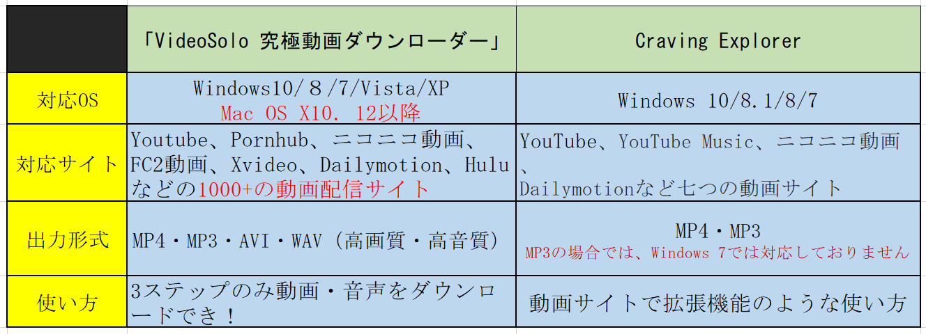 22年 Craving Explorerで動画の取得失敗に対する原因と対処法